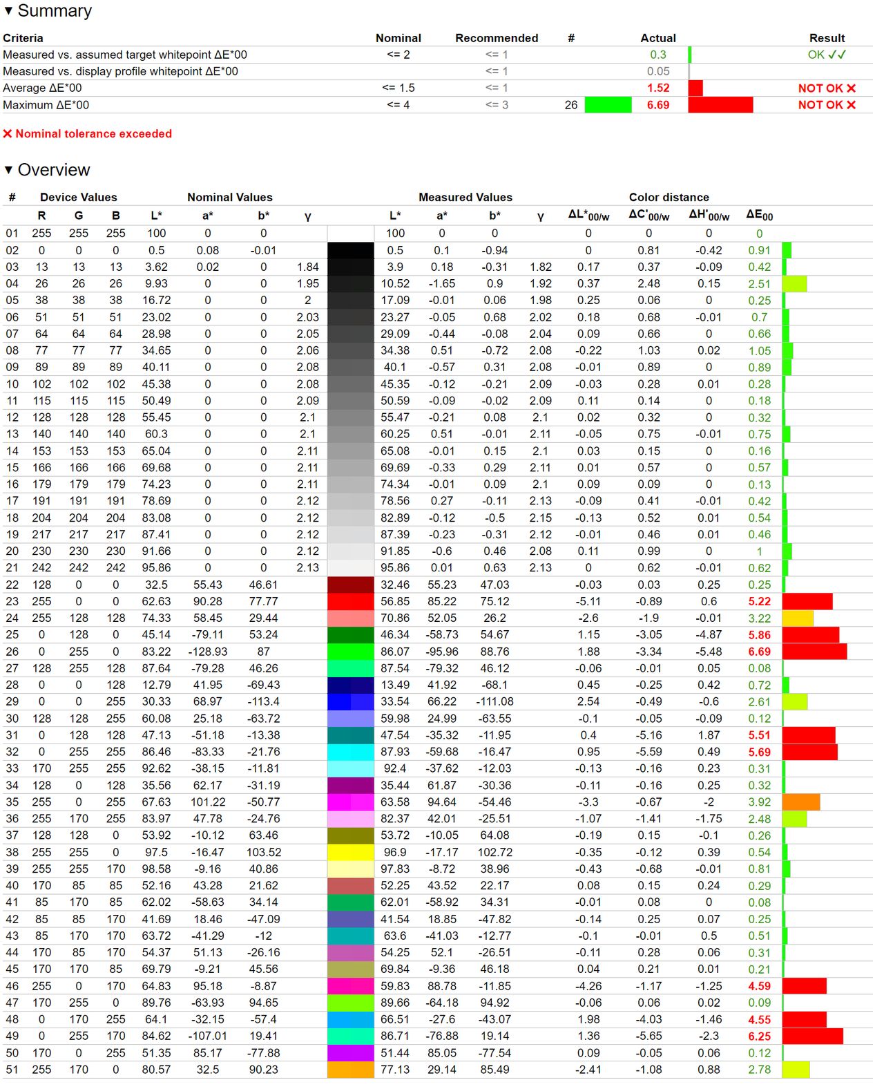 MSI Prestige 16 AI Evo - wertfikacja odwzorowania kolorw w Adobe RGB - po kalibracji