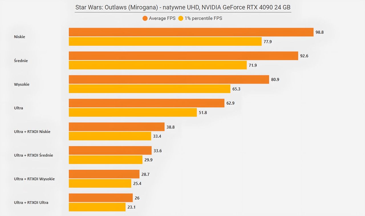 Star Wars Outlaws (PC) - wyniki testów wydajności RTX 4070 Ti Super 16 GB - QHD Miasto
