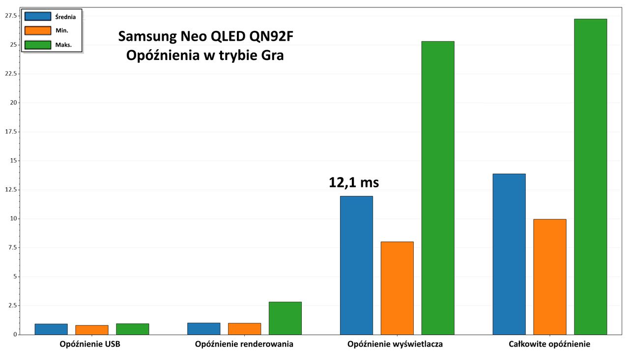 Samsung Neo QLED 65QN92F - input lag gra