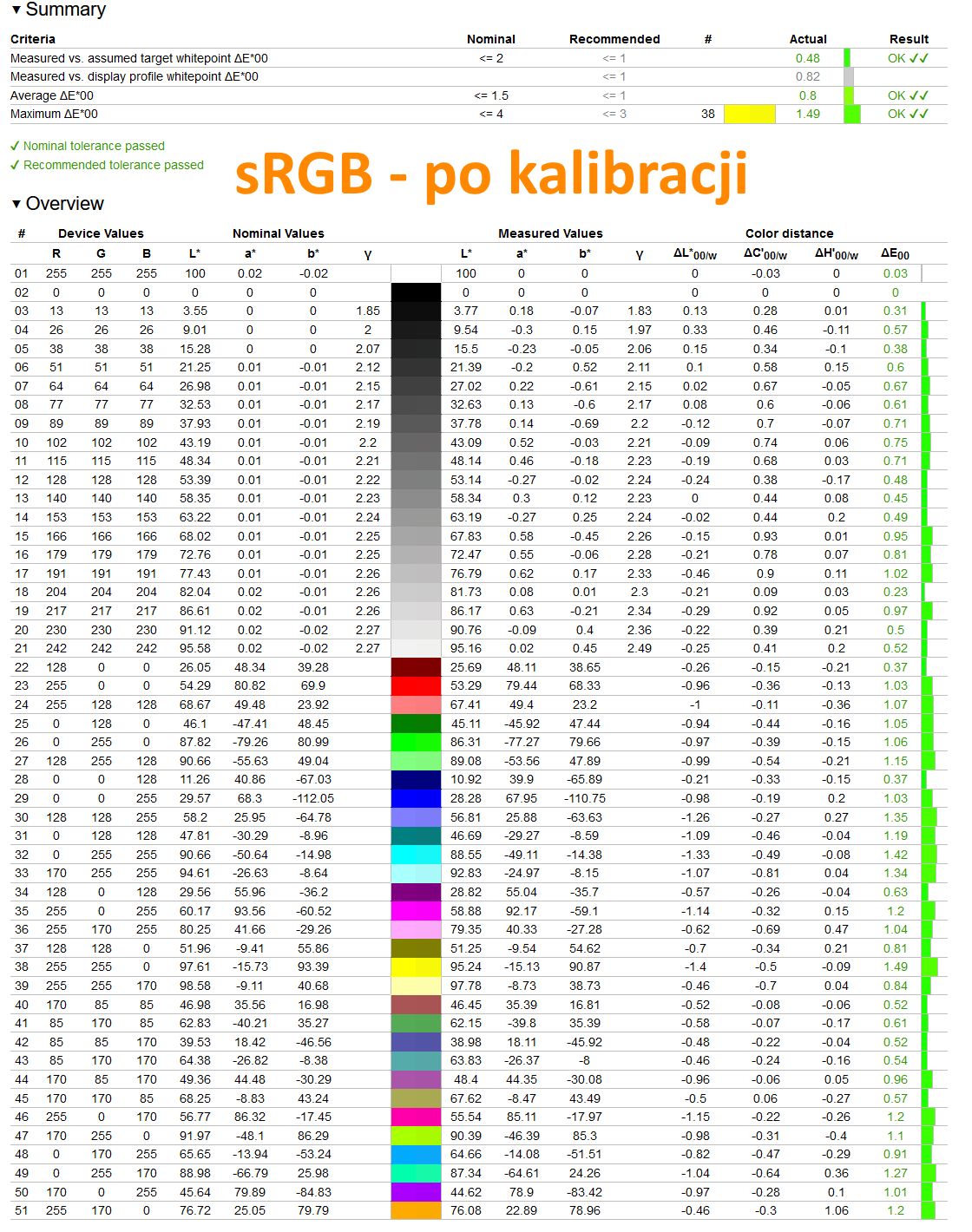Gigabyte Aorus FO48U - weryfikacja odwzorowania sRGB po dodatkowej kalibracji