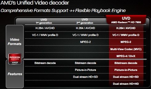 Radeon 7950 - UVD