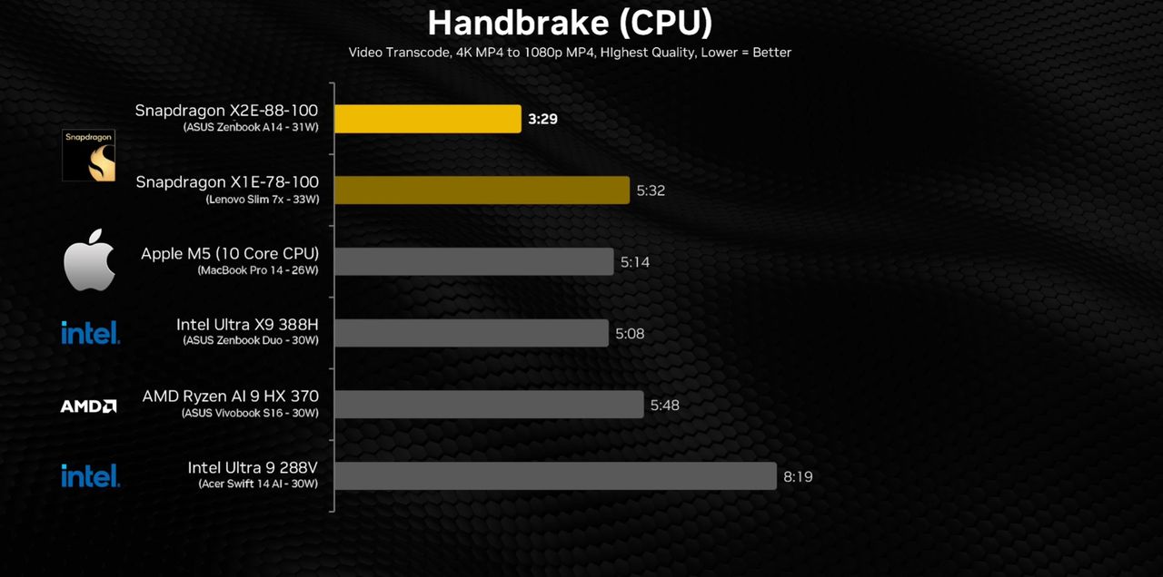 Handbrake wynik benchmarków Snapdragon X2 Elite
