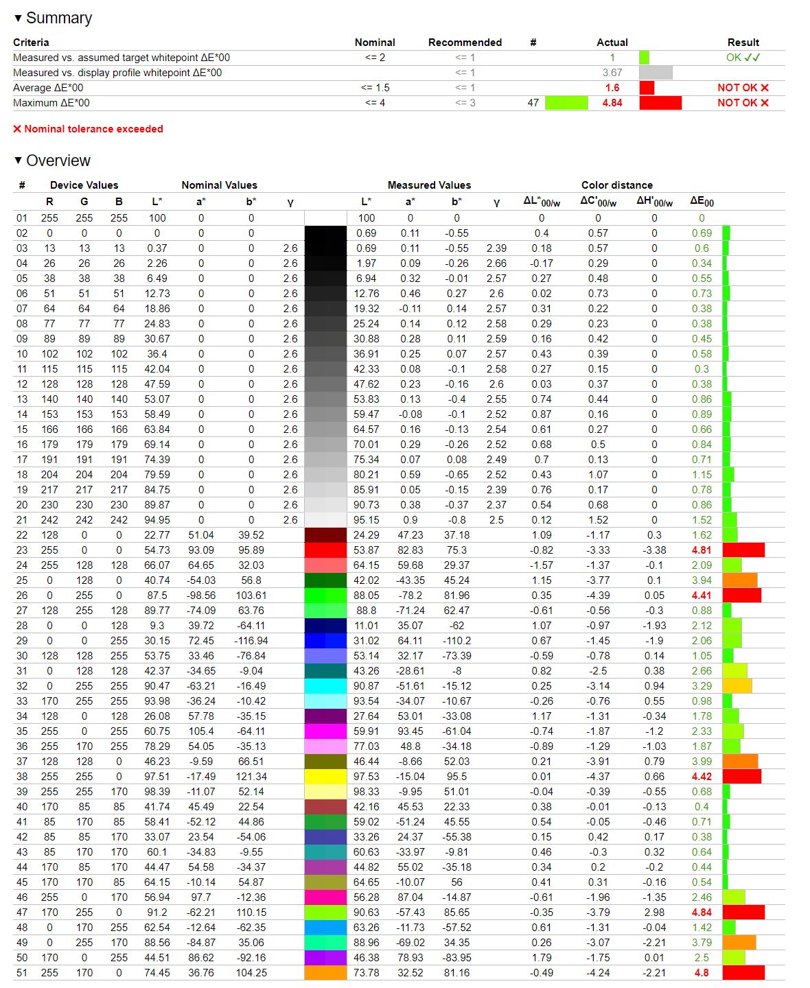 Lenovo Legion 5 Pro - weryfikacja odwzorowania gamutu DCI-P3