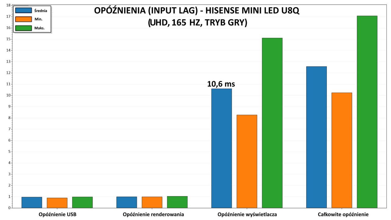 Hisense MiniLED U8Q - input lag 165 Hz