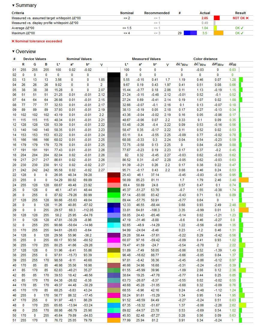 Samsung Neo QLED 4K 98QN90A - odwzorowanie kolorów względem sRGB