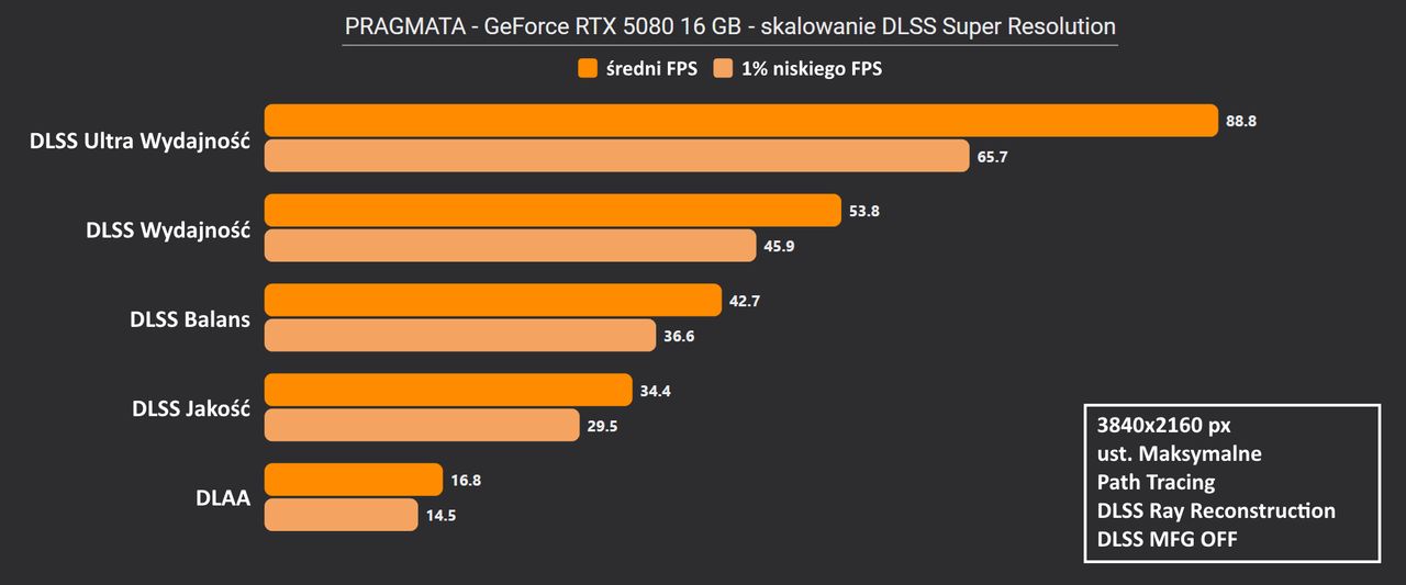 Pragmata - skalowanie DLSS RTX 5080