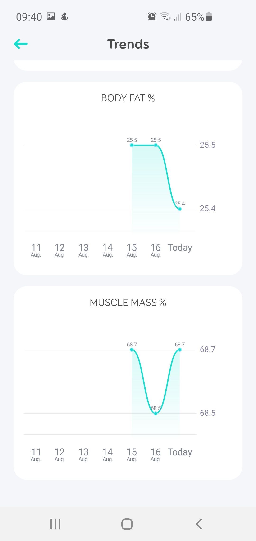 EUFY Smart Scale P1 - postępy w pozbywaniu się tkanki tłuszczowej