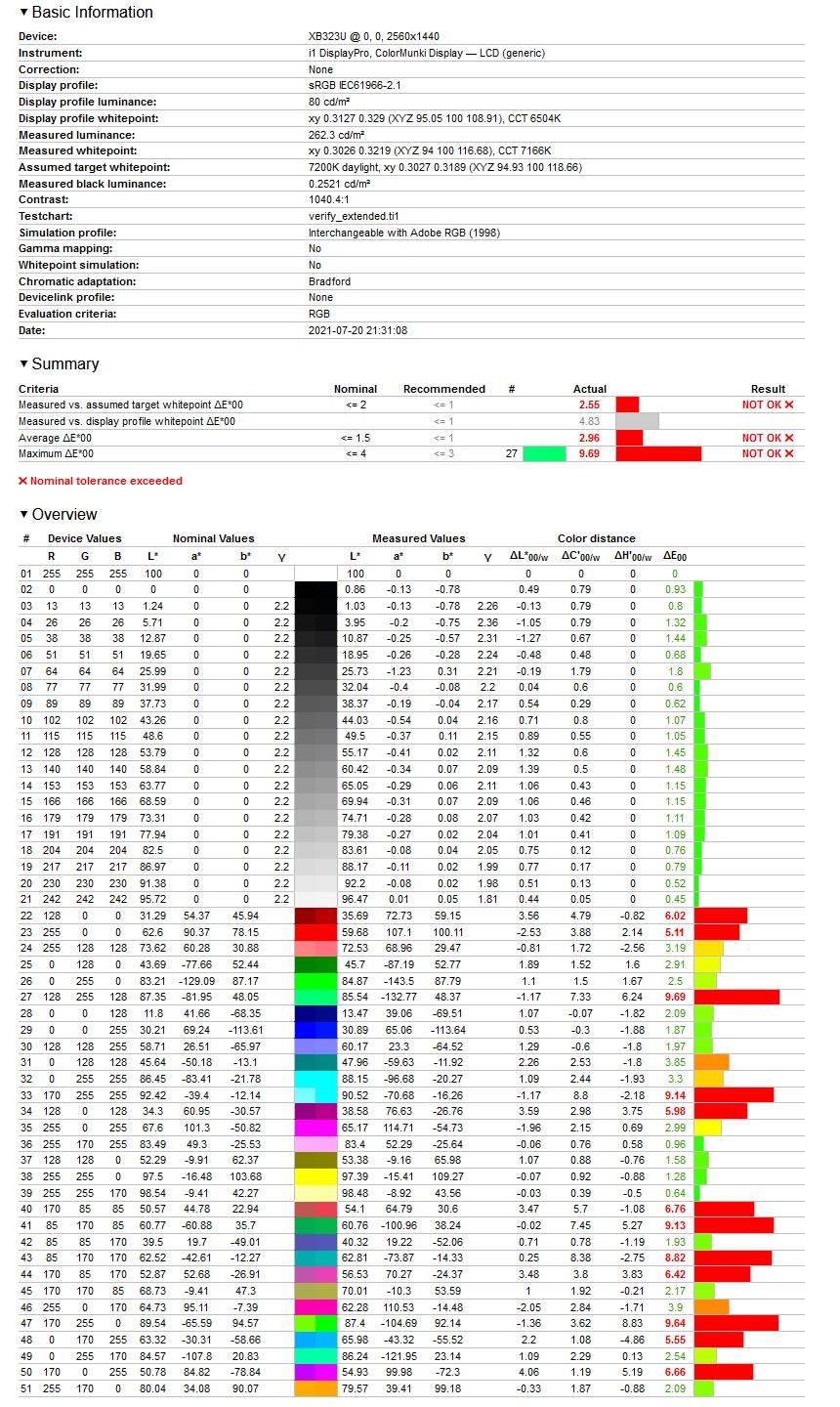 Acer Predator XB323U - weryfikacja odwzorowania Adobe RGB w profilu domyślnym