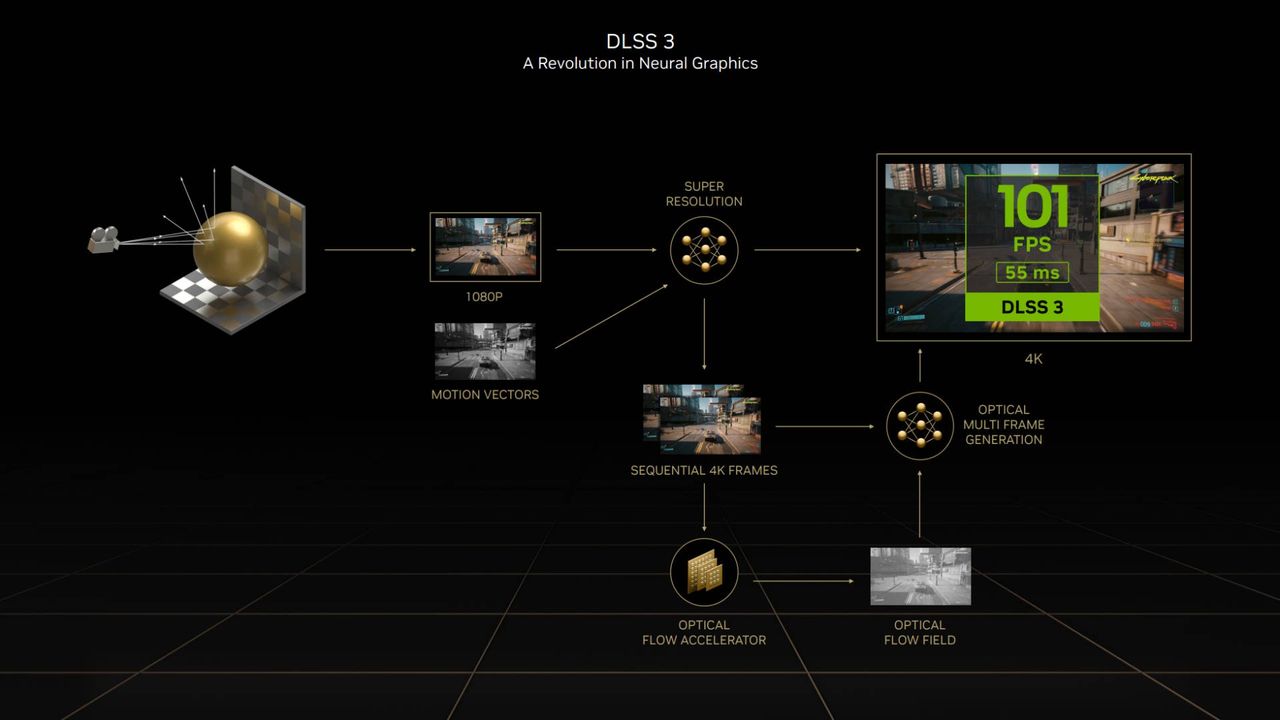 NVIDIA DLSS 3 - schemat działania