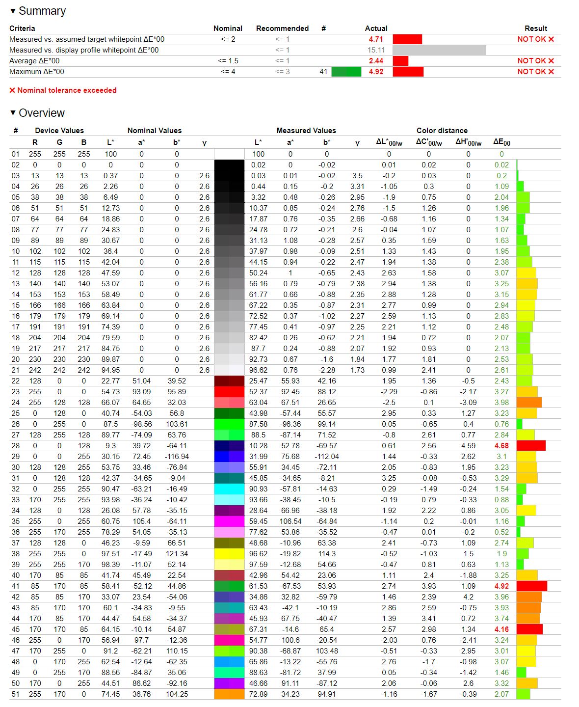 Hisense 65U7HQ - weryfikacja odwzorowania DCI-P3 - profil standrd