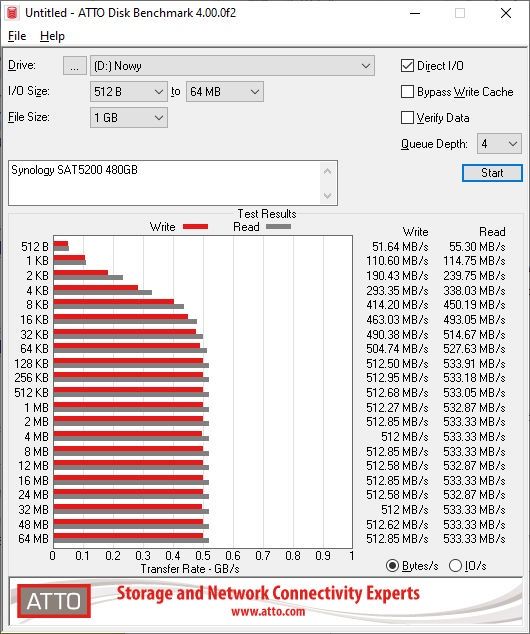 Synology SAT5200 480 GB test ATTO Disk Benchmark