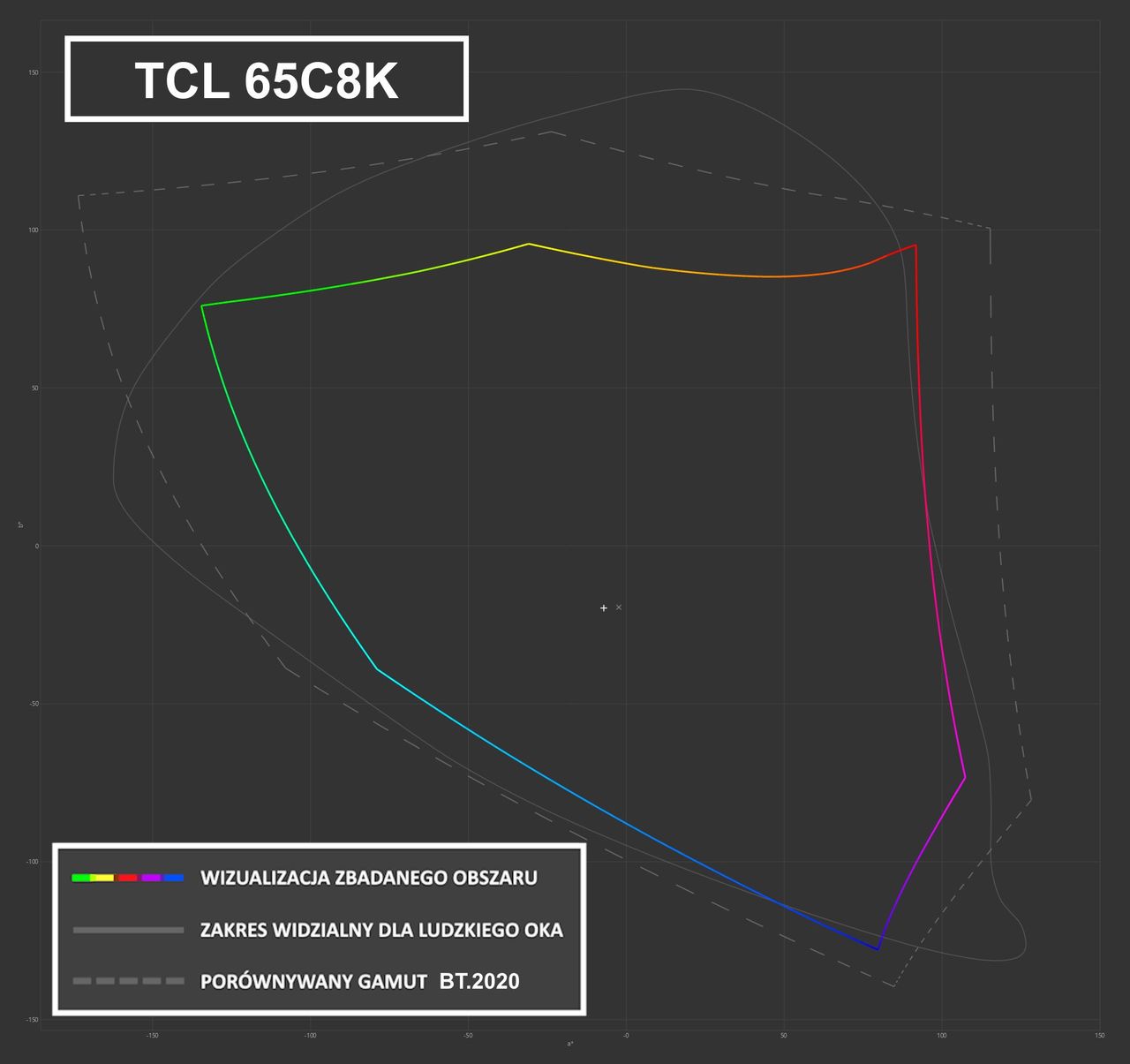 TCL 65C8K - wizualizacja pokrycia BT.2020