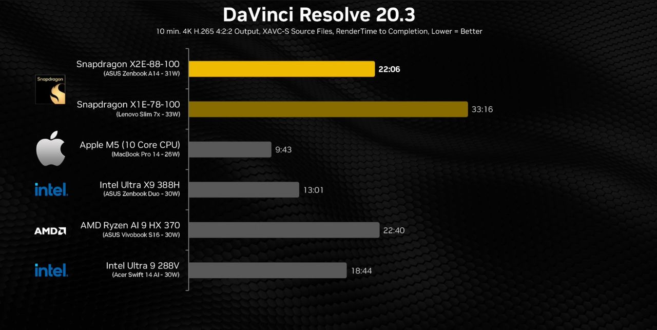 Wyniki benchmarków Snapdragon X2 Elite DaVinci Resolve