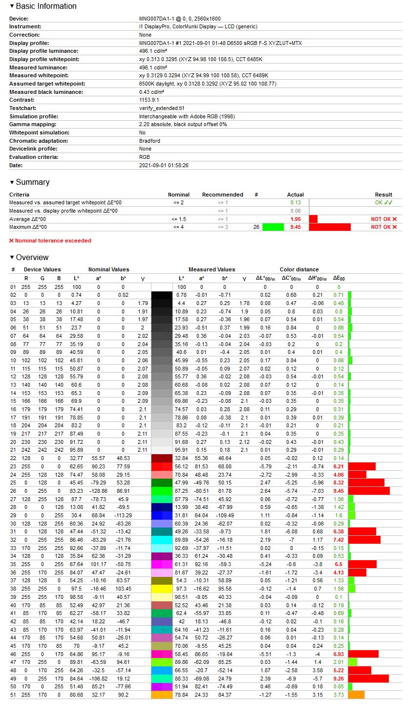 Lenovo Legion 5 Pro - weryfikacja odwzorowania gamutu Adobe RGB po kalibracji