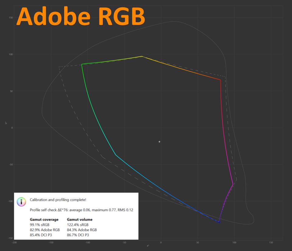 Gigabyte Aorus FO48U - wizualizacja pokrycia gamutu sRGB w trybie Adobe RGB