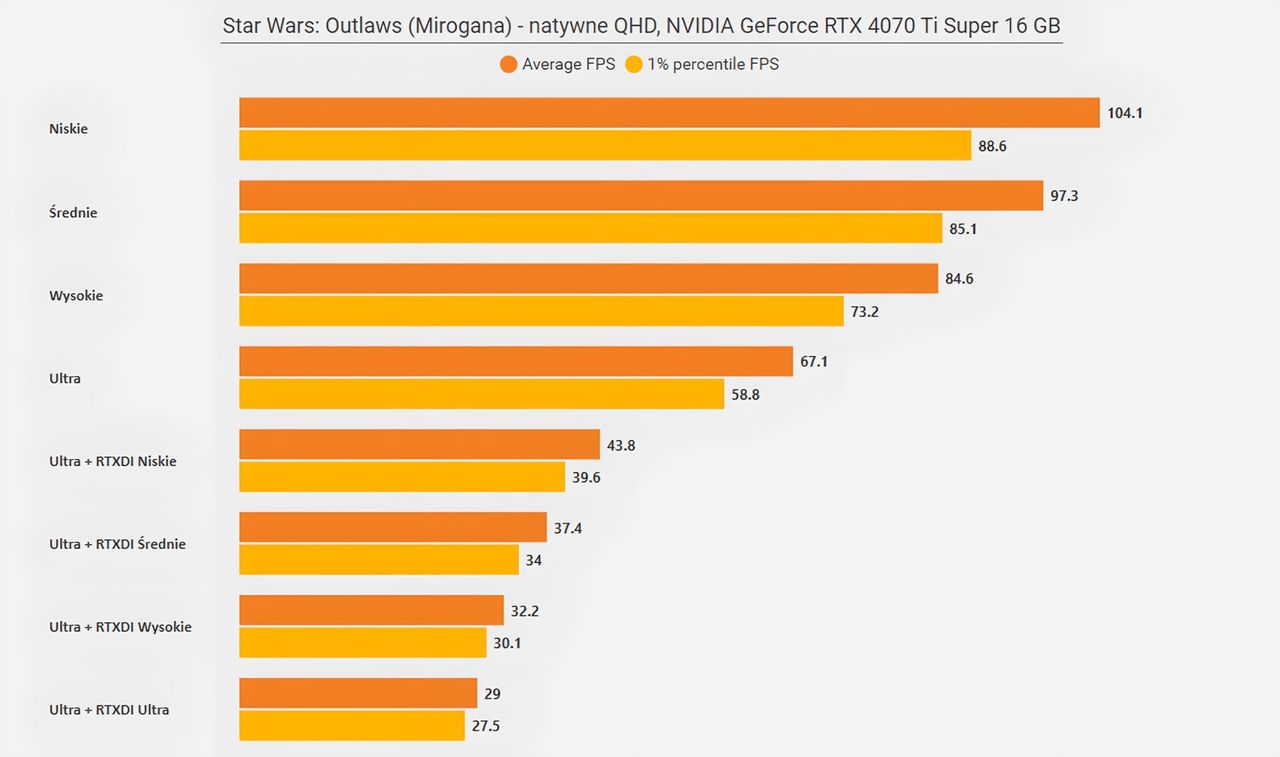 Star Wars Outlaws (PC) - wyniki testów wydajności RTX 4070 Ti Super 16 GB - UHD Miasto