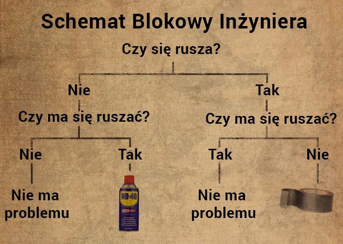 wd-40 schemat działania