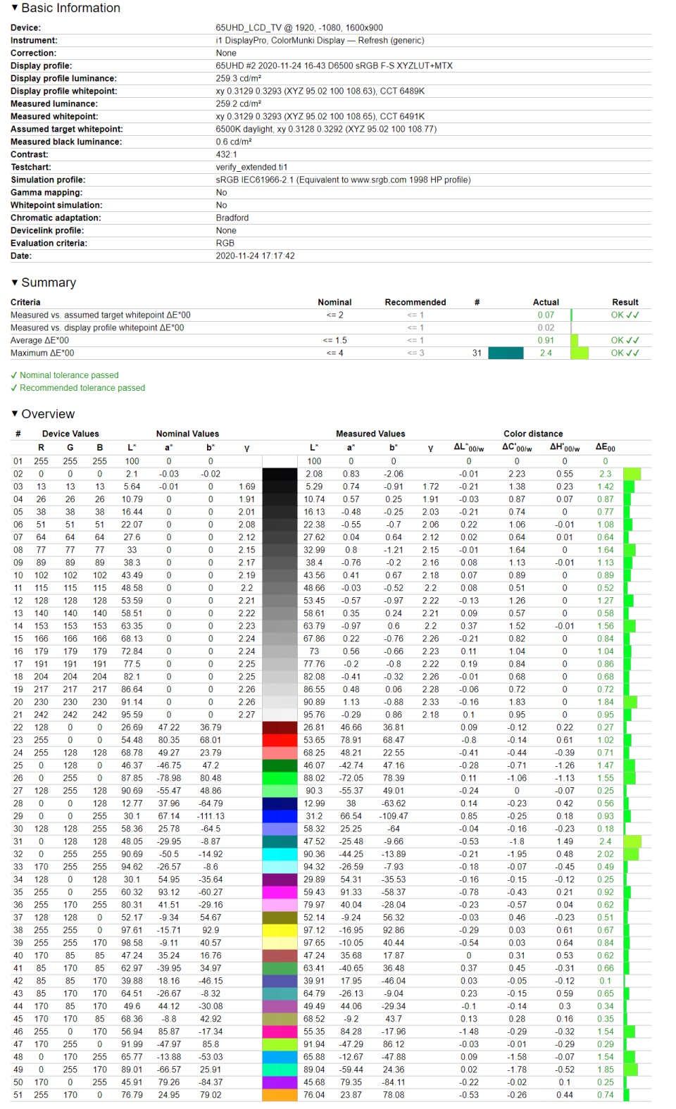 Toshiba 65UA6B - weryfikacja odwzorowania kolorów po kalibracji względem sRGB