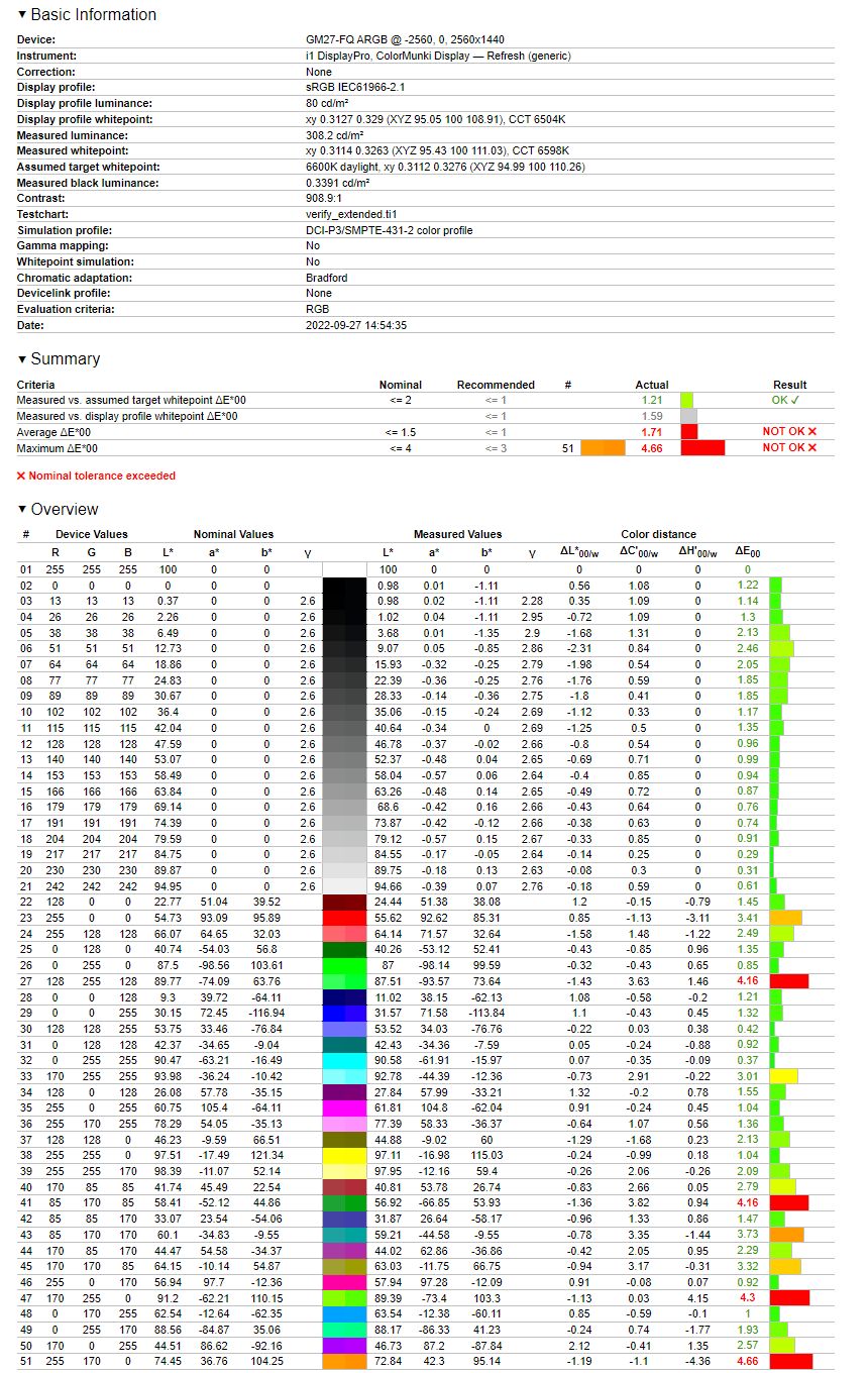 Cooler Master GM27-FQS ARGB - weryfikacja odwzorowania Adobe RGB dla fabrycznej kalibracji