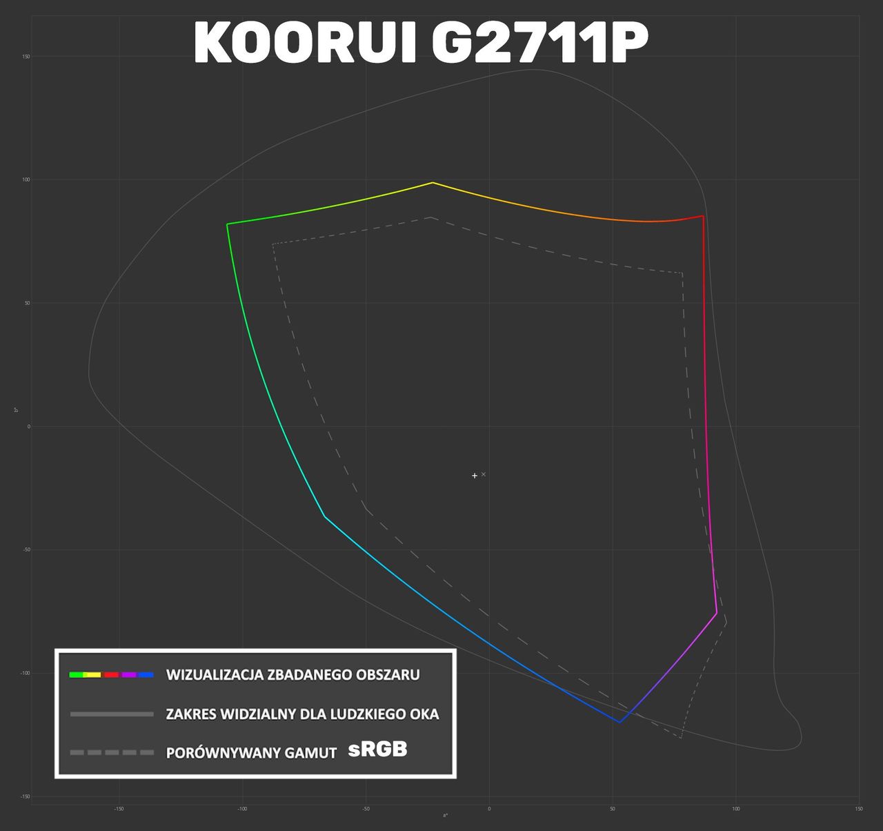 Koouri G2711P - wizualizacja pokrycia sRGB