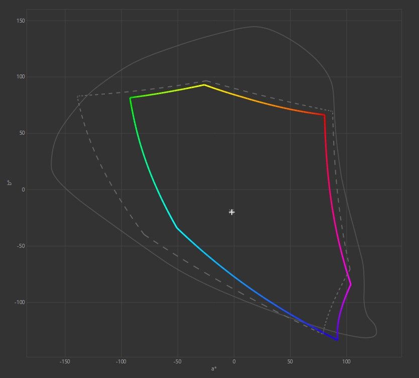 Razer Blade Pro 17 2020 -  wizualizacja pokrycia Adobe RGB