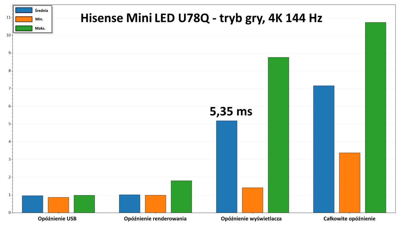 Hisense ULED 65U78Q - input lag - 144 Hz UHD
