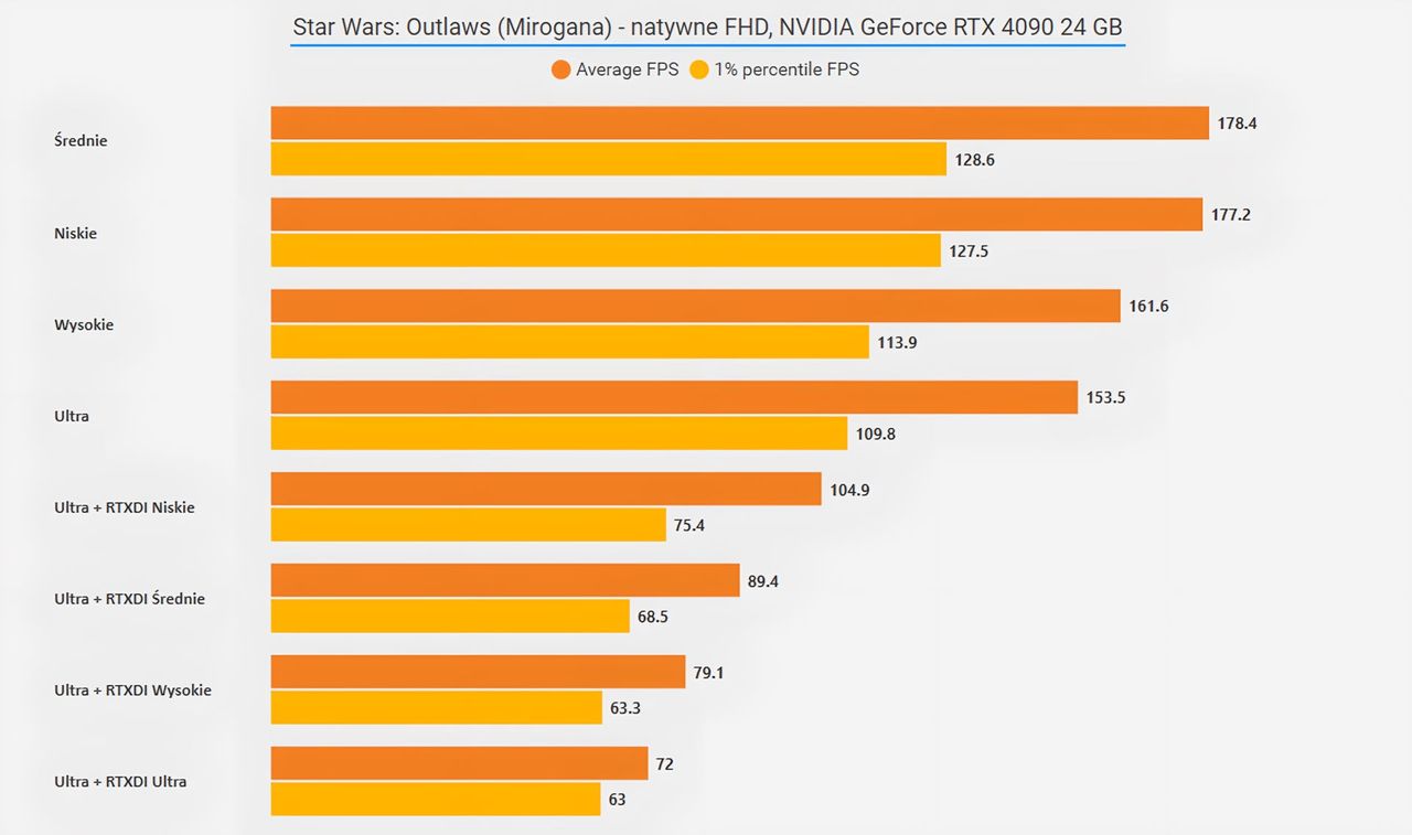 Star Wars Outlaws (PC) - wyniki testów wydajności RTX 4090 24 GB - FHD Miasto