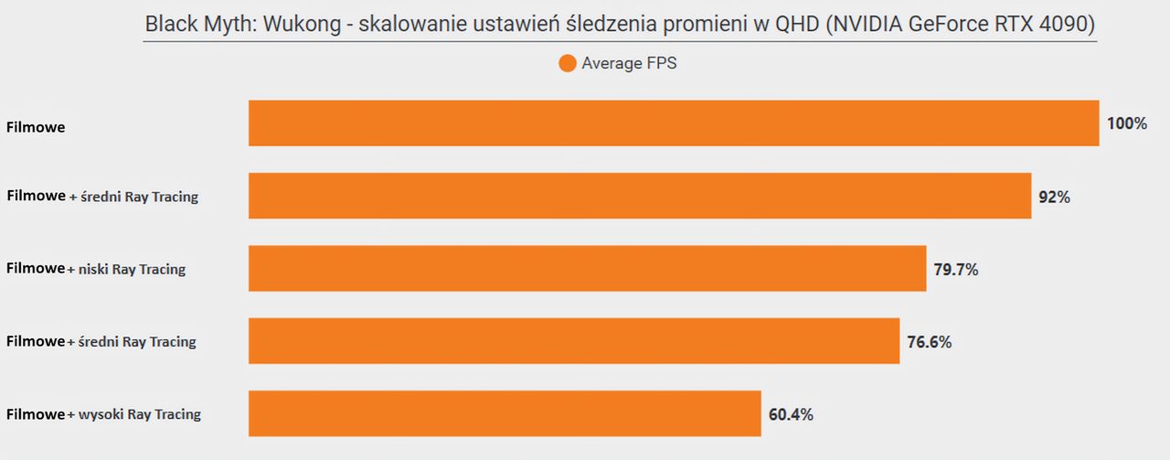 Black Myth Wukong - skalowanie wydajności RT w QHD na kartach NVIDIA