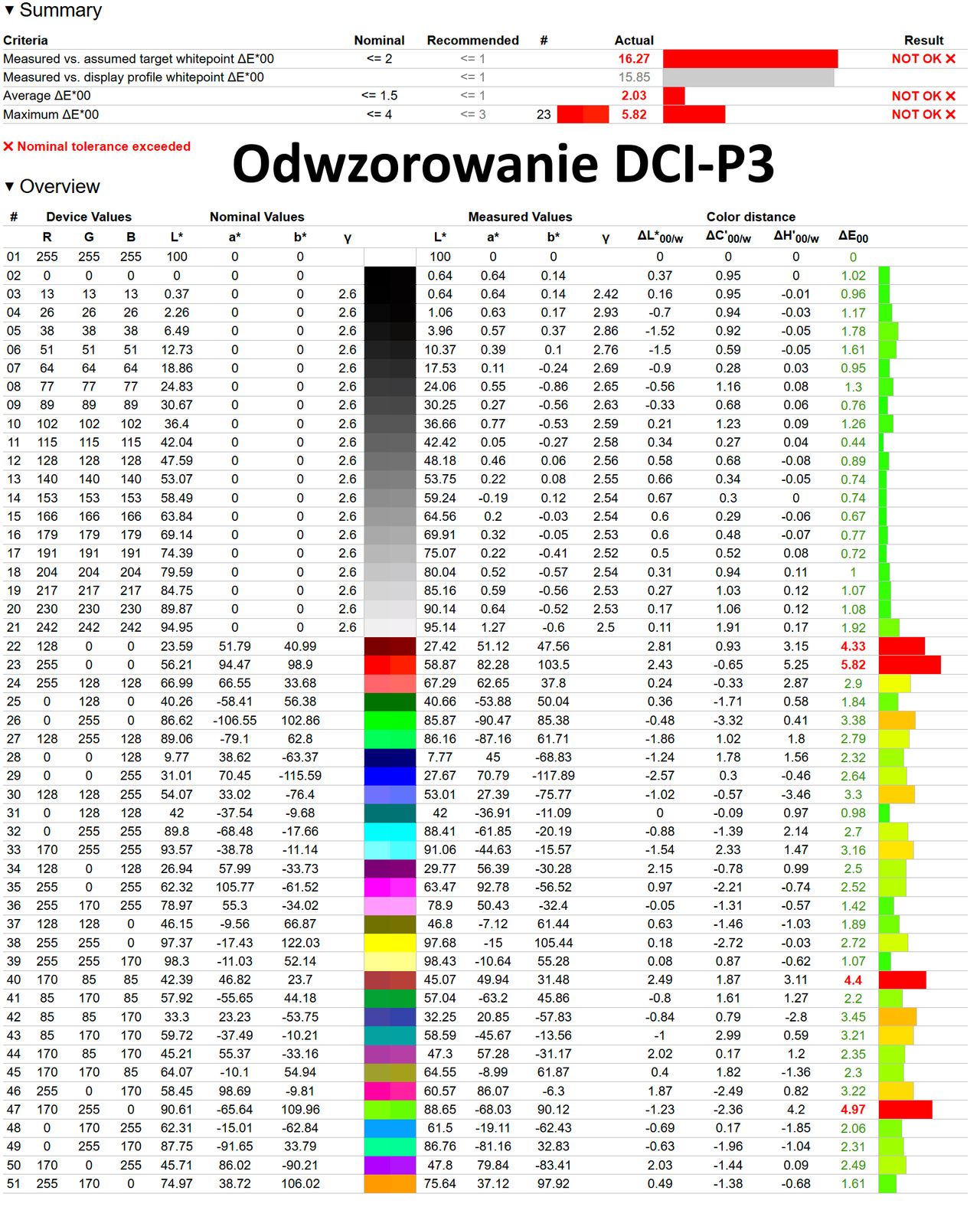 Hisense C2 Ultra - odwzorowanie DCI-P3