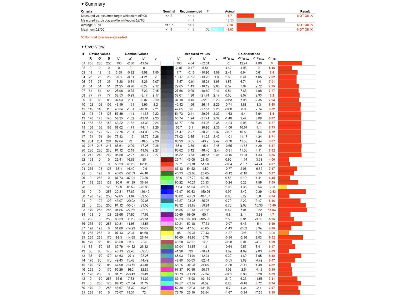 Xiaomi Mi TV 4S 65 - Weryfikacja odwzorowania sRGB profilu Standard