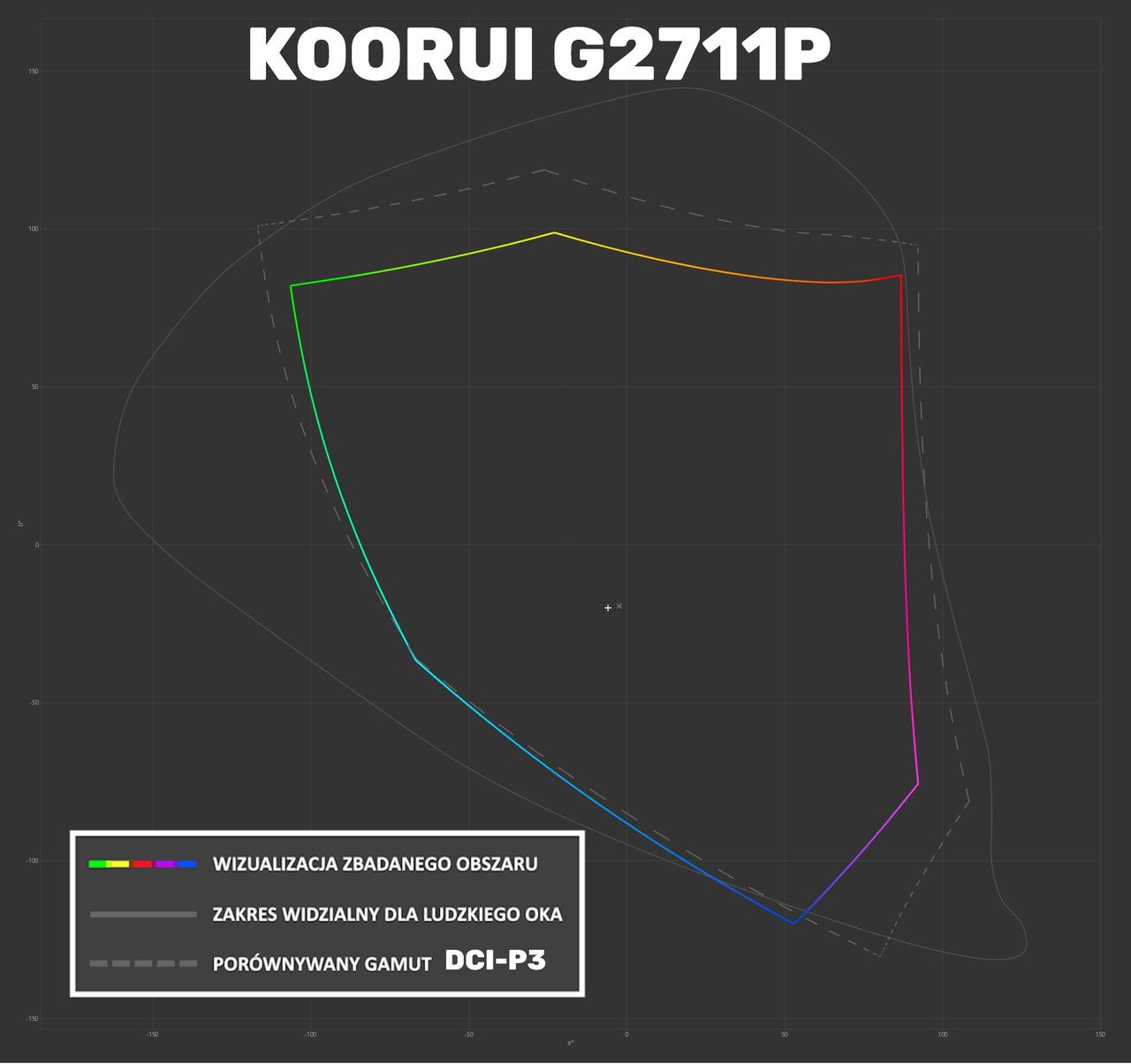 Koouri G2711P - wizualizacja pokrycia DCI-P3