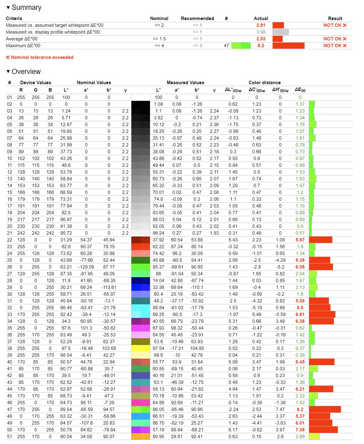 MSI Summit MS321UP - weryfikacja odwzorowania Adobe RGB przy fabrycznej kalibracji