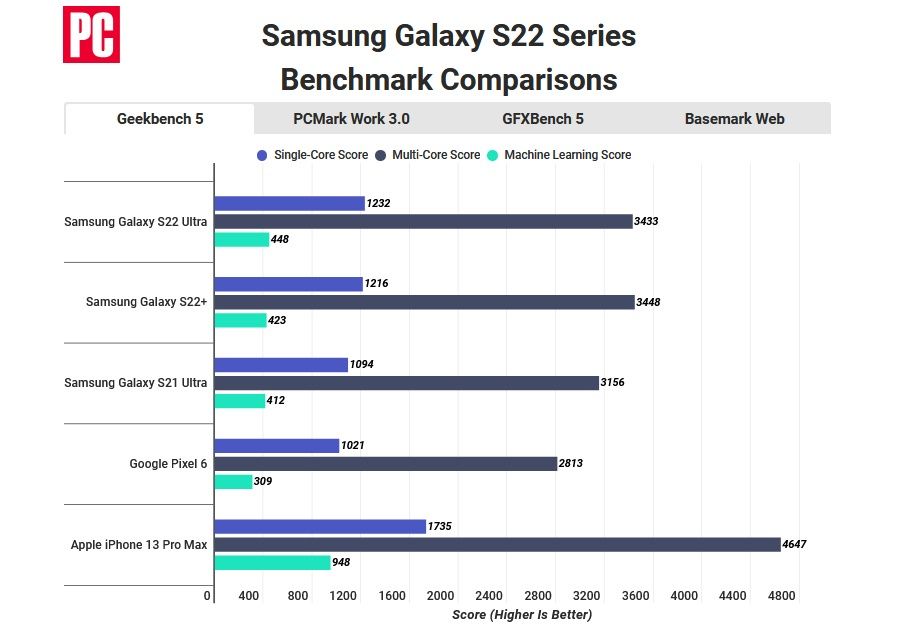 Galaxy S22 wydajność