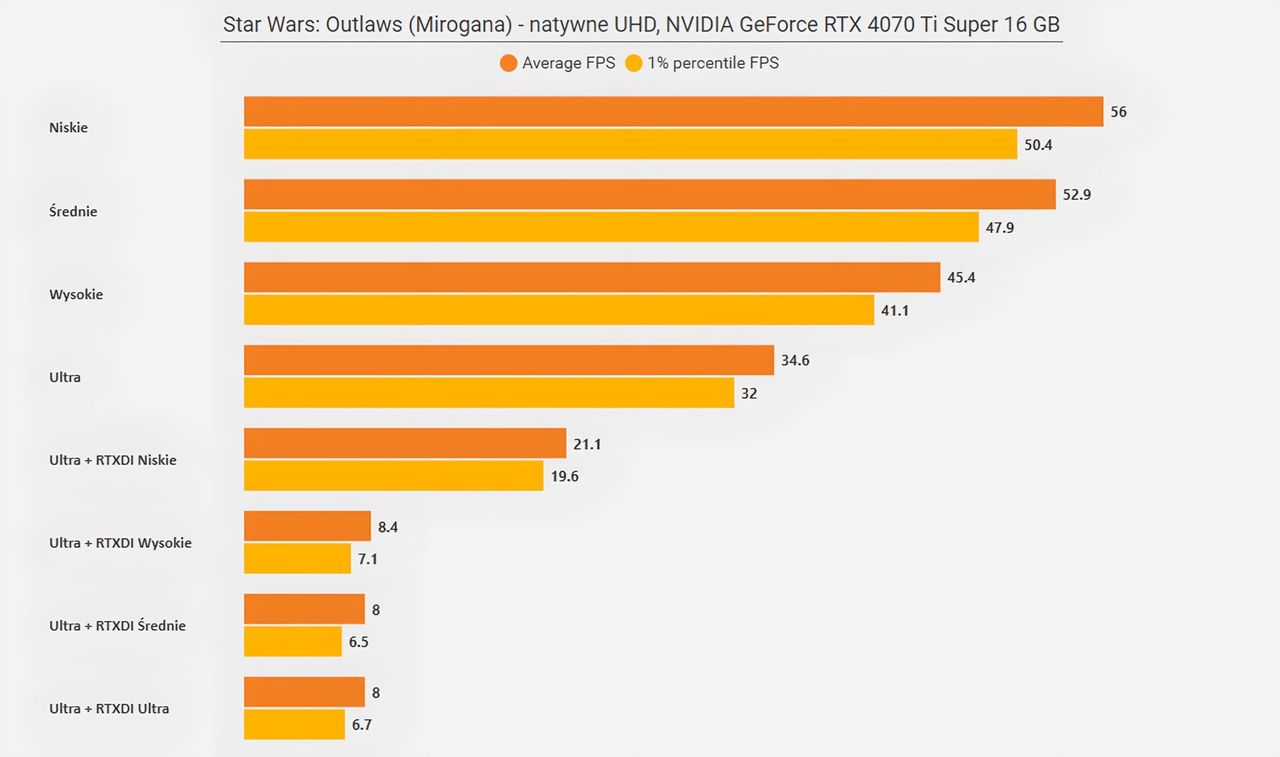 Star Wars Outlaws (PC) - wyniki testów wydajności RTX 4060 8GB - QHD Miasto