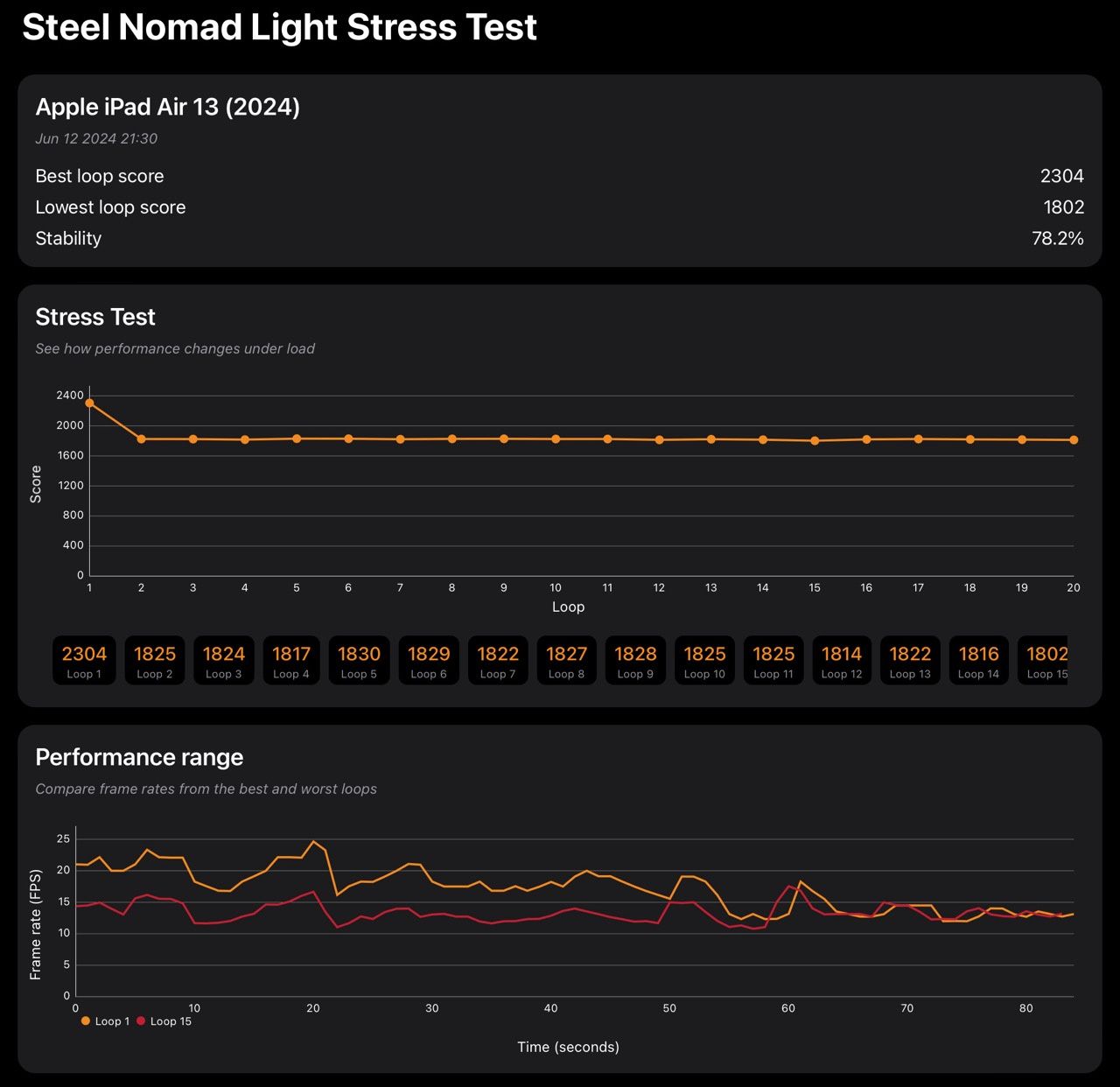 iPad Air m2 Steel Nomad Light Stress Test