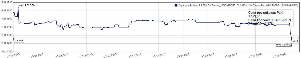 Gigabyte Radeon R9 390 karta graficzna - cena