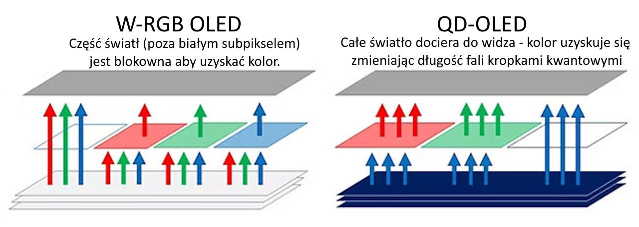 OLED - W-RGB vs QD-OLED