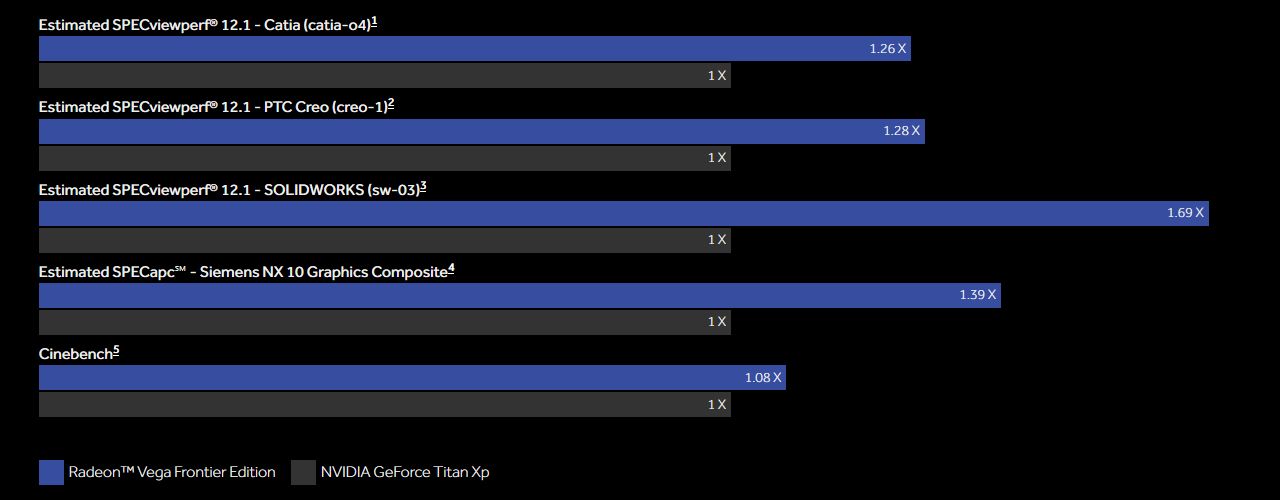 AMD Radeon Vega Frontier Edition vs Nvidia GeForce Titan Xp - wydajność