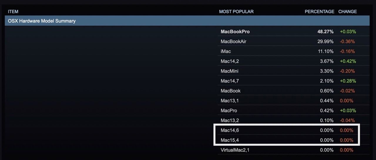 MacBook Pro na Steam