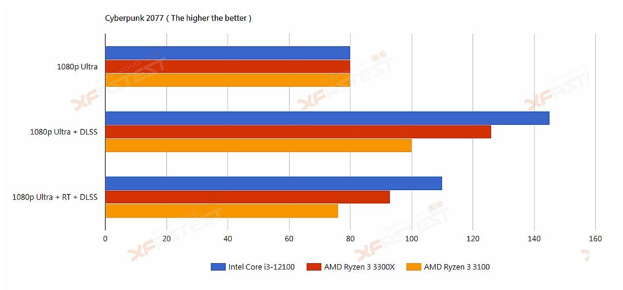 Intel Core i3-12100 - wydajność procesora