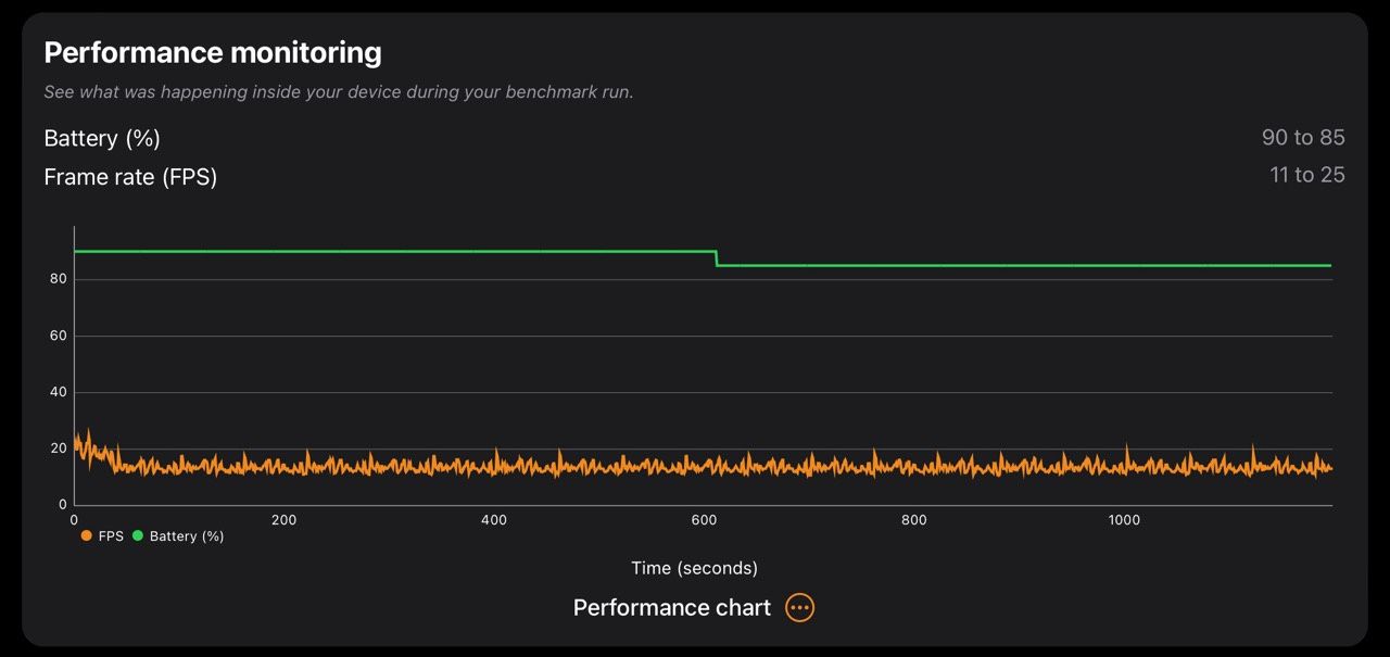 iPad Air m2 Steel Nomad Light Stress Test performance