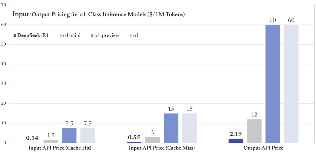DeepSeek - porównanie cen z modelami OpenAI