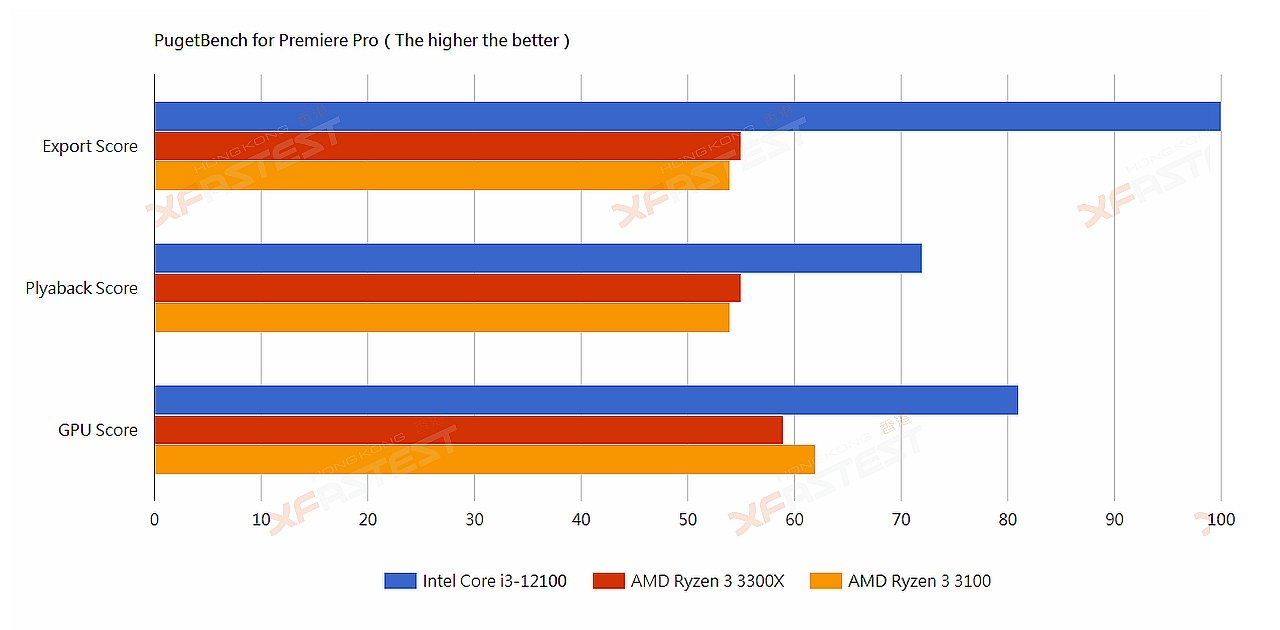 Intel Core i3-12100 - wydajność procesora