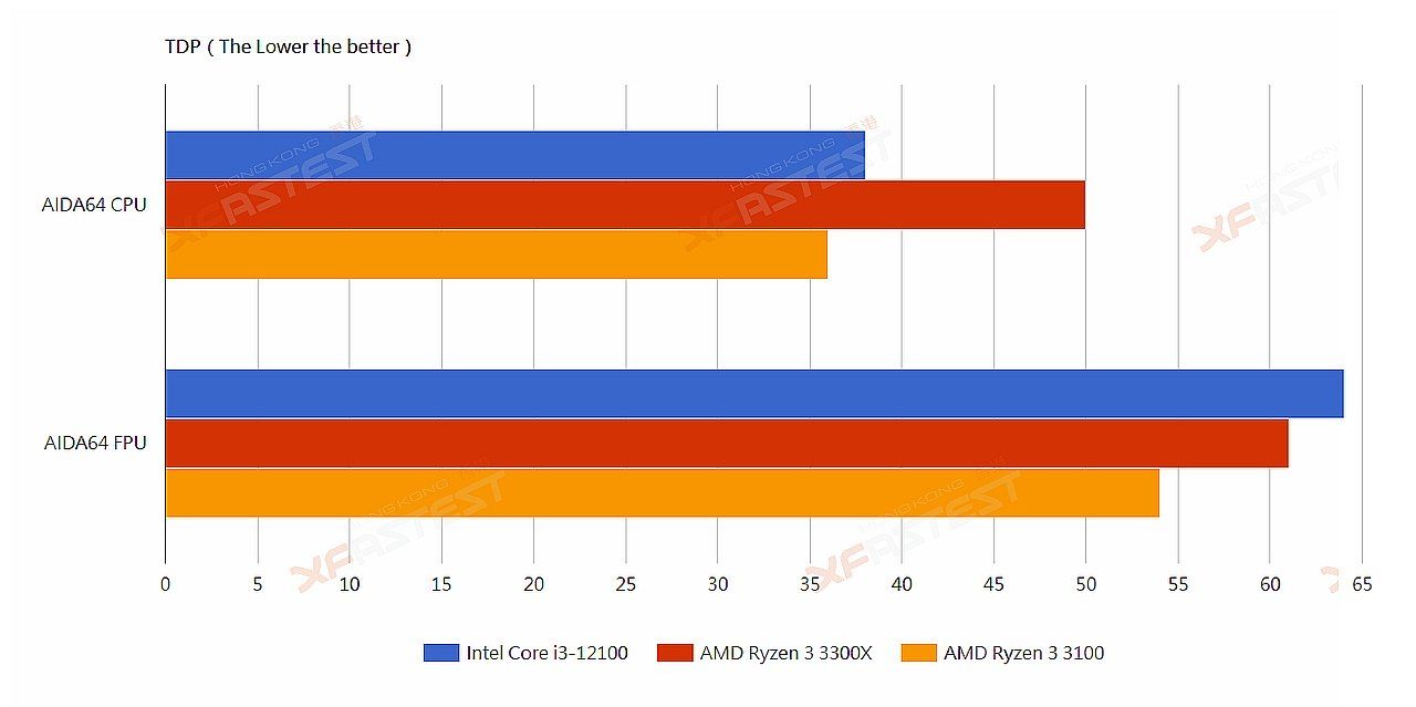 Intel Core i3-12100 - wydajność procesora