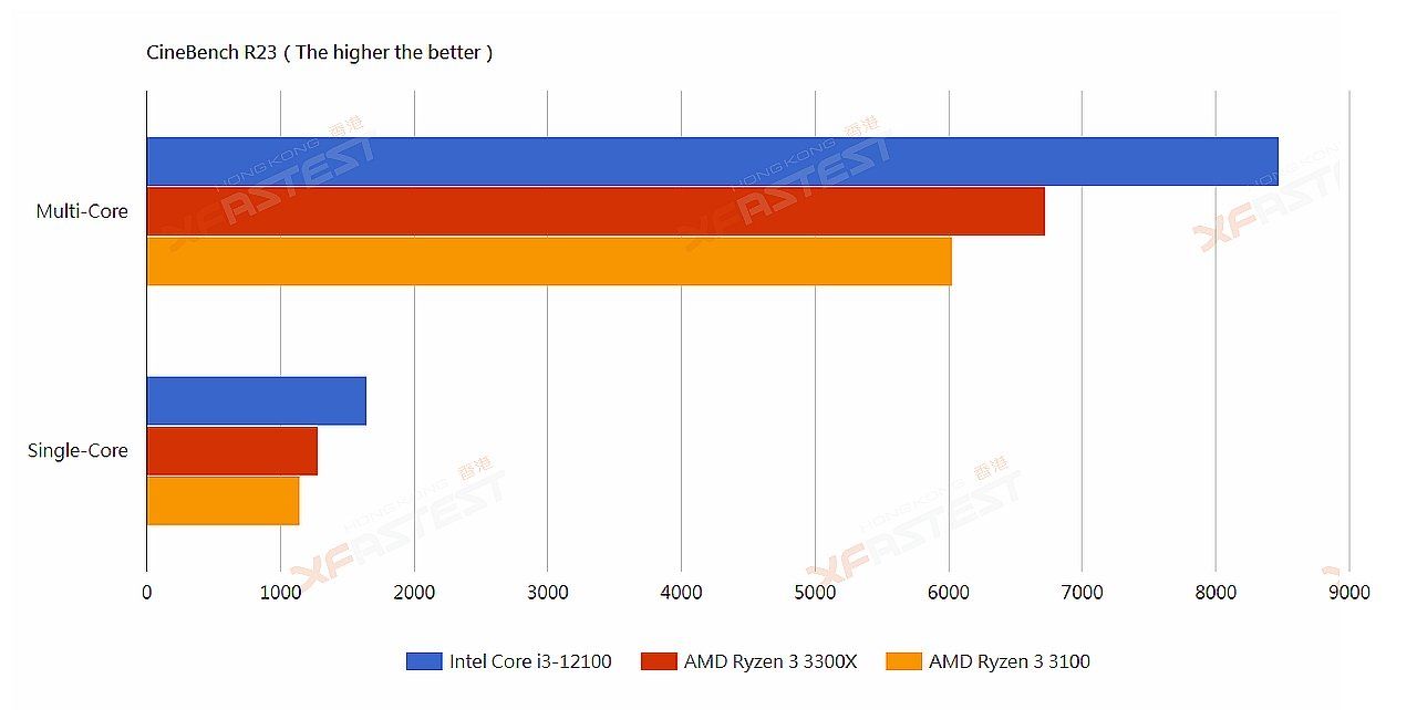 Intel Core i3-12100 - wydajność procesora