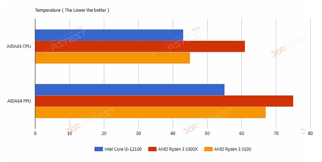 Intel Core i3-12100 - wydajność procesora