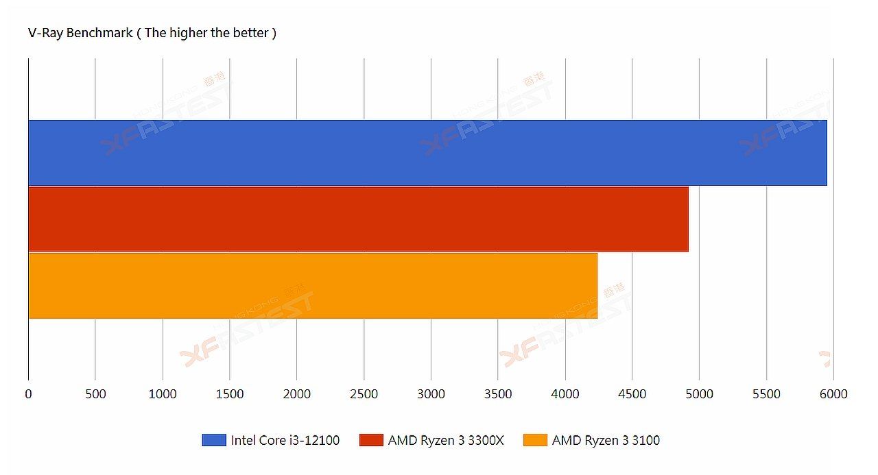 Intel Core i3-12100 - wydajność procesora