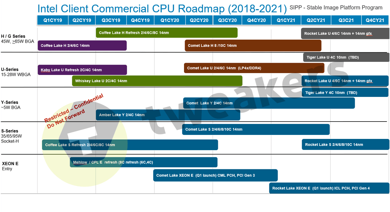 Intel plany wydawnicze procesorów 2018 - 2021