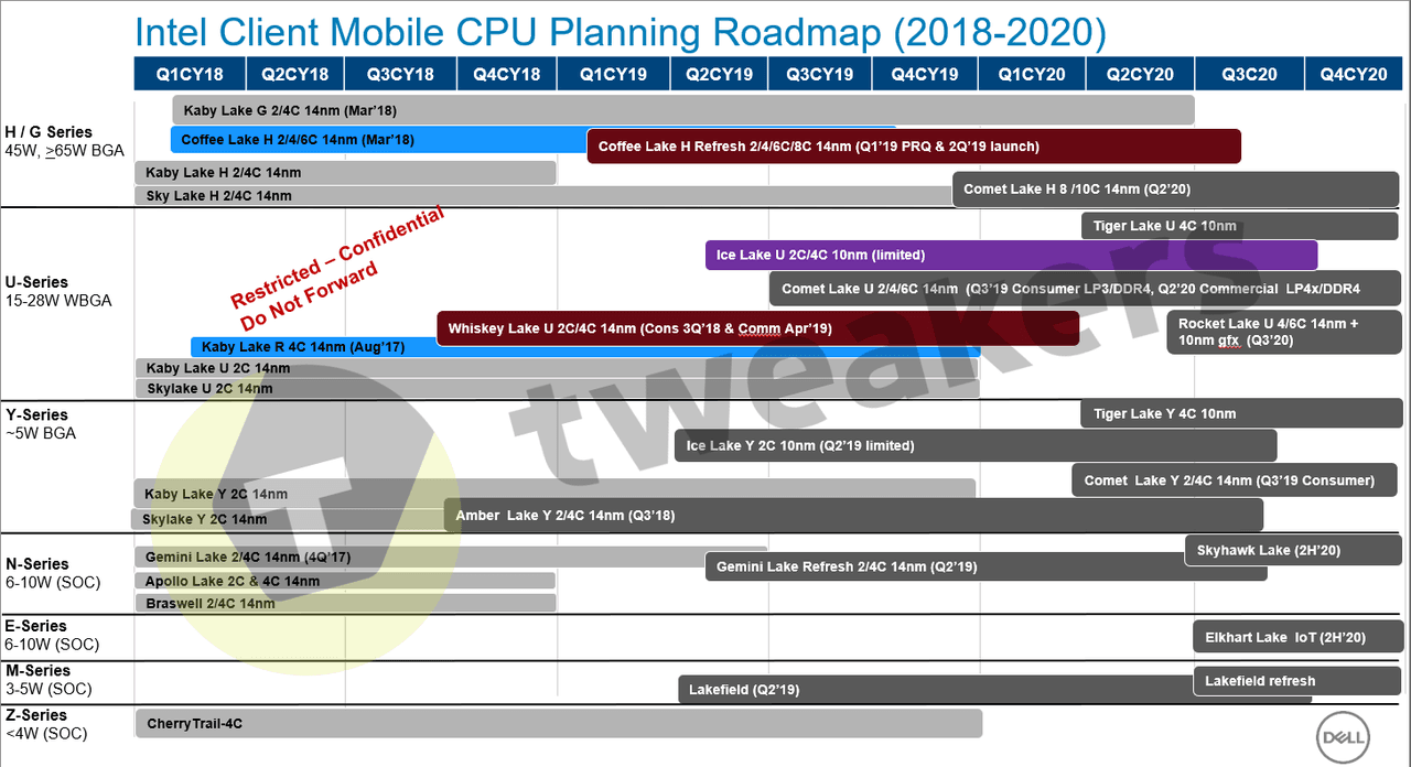 Intel plany wydawnicze procesorów 2018 - 2020