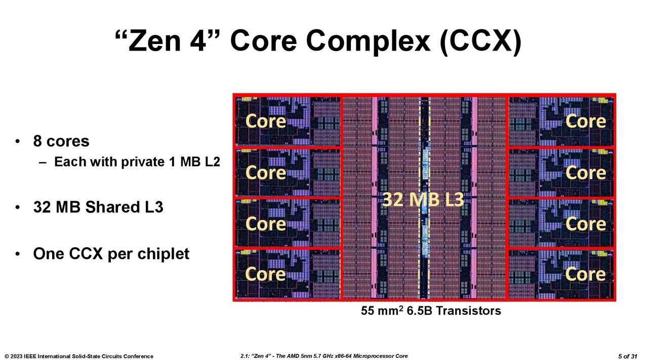 Zen4 CCX